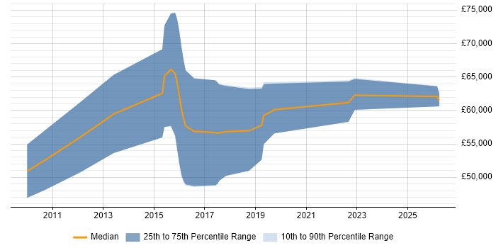 Salary distribution trend for Security Designer job vacancies in the West Midlands