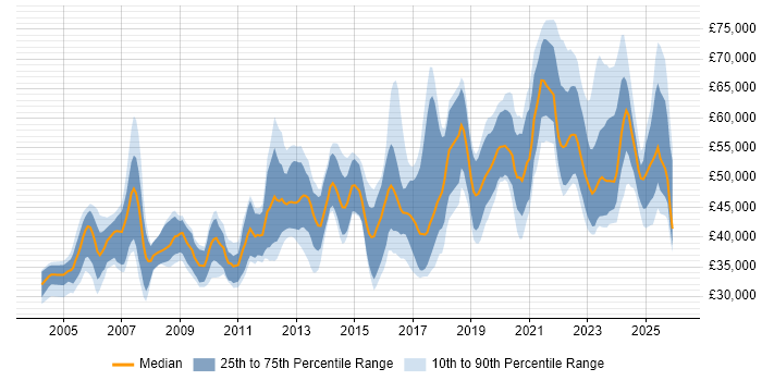 Salary distribution trend for Security Engineer job vacancies in the West Midlands