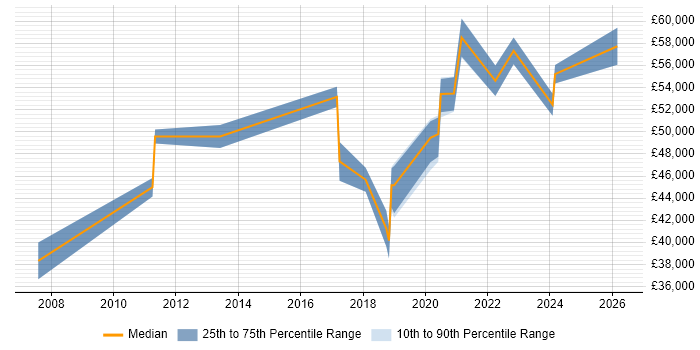 Salary distribution trend for jobs in the West Midlands citing Security Hardening