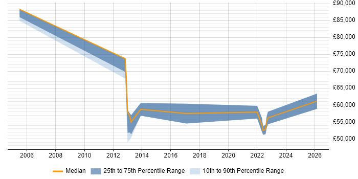 Salary distribution trend for Security Management Consultant job vacancies in the West Midlands