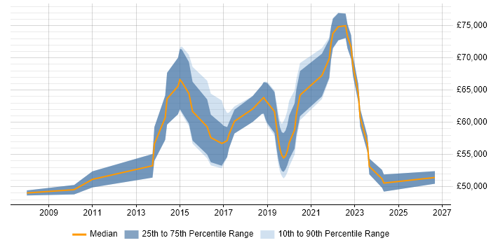 Salary distribution trend for Security Operations Manager job vacancies in the West Midlands