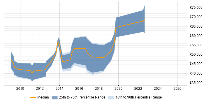 Salary distribution trend for Security Penetration Tester job vacancies in the West Midlands