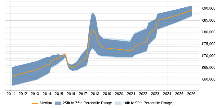 Salary distribution trend for Security Solutions Architect job vacancies in the West Midlands