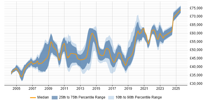 Salary distribution trend for Security Specialist job vacancies in the West Midlands