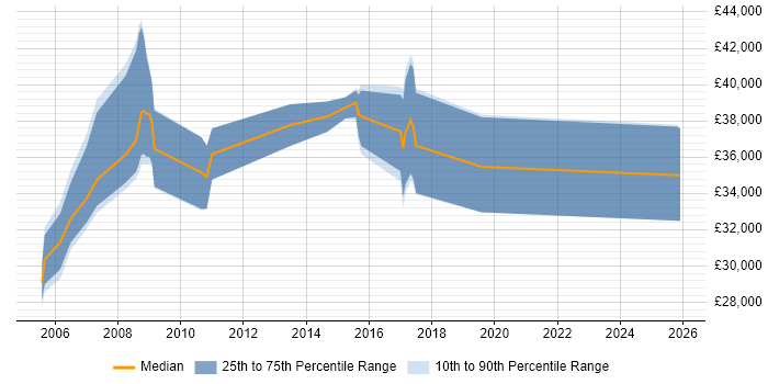 Salary distribution trend for Security Support Engineer job vacancies in the West Midlands