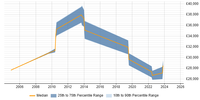Salary distribution trend for Security Technician job vacancies in the West Midlands Salary distribution trend for Security Technician job vacancies in the West Midlands