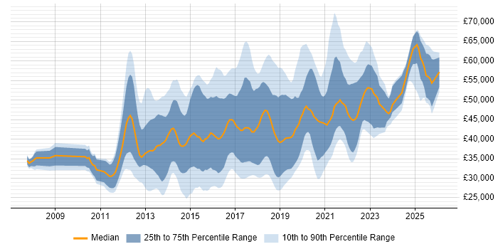 Salary distribution trend for jobs in the West Midlands citing Selenium