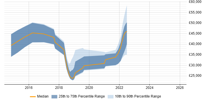 Salary distribution trend for jobs in the West Midlands citing Self-Driving Car