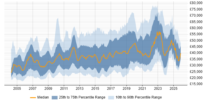 Salary distribution trend for jobs in the West Midlands citing Self-Motivation