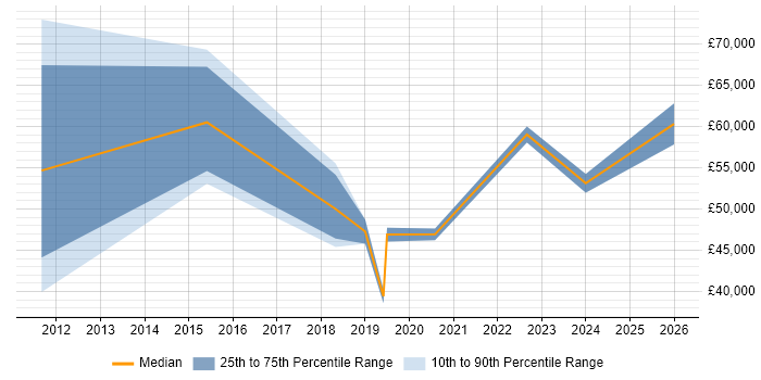 Salary distribution trend for jobs in the West Midlands citing Semantic Layer