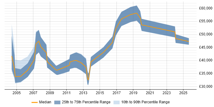 Salary distribution trend for Senior Account Manager job vacancies in the West Midlands