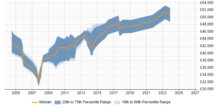 Salary distribution trend for Senior Analyst Developer job vacancies in the West Midlands