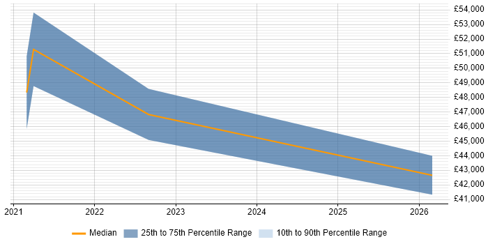 Salary distribution trend for Senior Animator job vacancies in the West Midlands