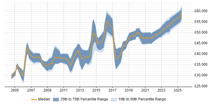 Salary distribution trend for Senior Applications Developer job vacancies in the West Midlands