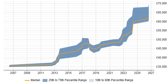 Salary distribution trend for Senior Applications Engineer job vacancies in the West Midlands