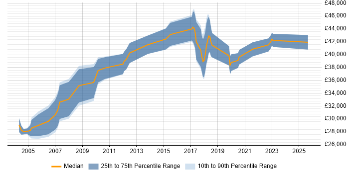 Salary distribution trend for Senior Applications Support Analyst job vacancies in the West Midlands