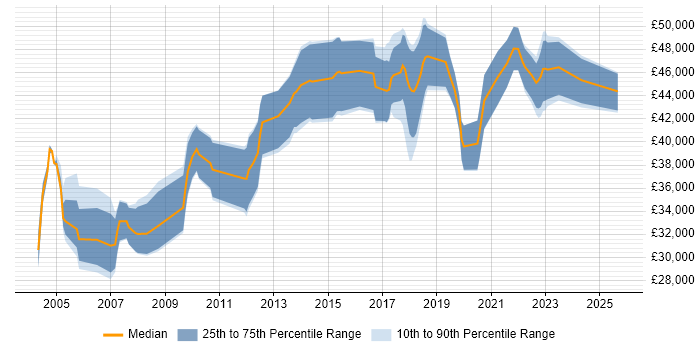 Salary distribution trend for Senior Applications Support job vacancies in the West Midlands