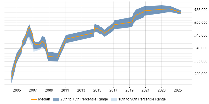 Salary distribution trend for Senior Auditor job vacancies in the West Midlands