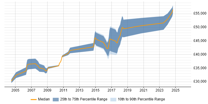 Salary distribution trend for Senior Automation Tester job vacancies in the West Midlands