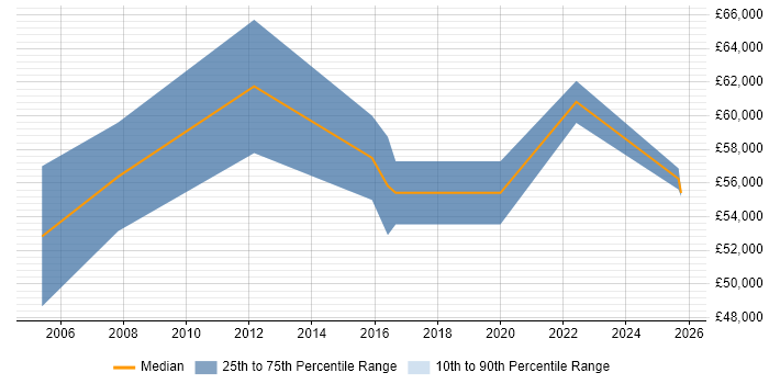 Salary distribution trend for Senior Bid Manager job vacancies in the West Midlands Salary distribution trend for Senior Bid Manager job vacancies in the West Midlands