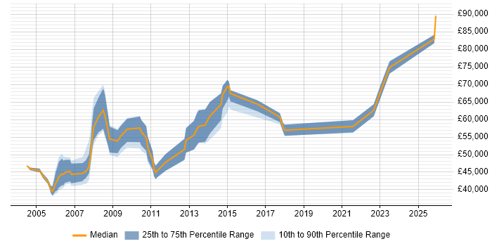 Salary distribution trend for Senior Business Consultant job vacancies in the West Midlands