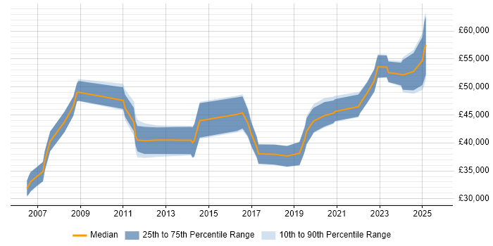 Salary distribution trend for Senior Business Intelligence Analyst job vacancies in the West Midlands