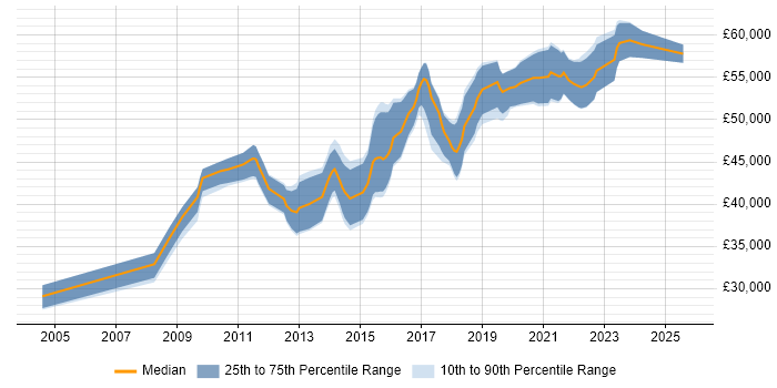 Salary distribution trend for Senior Business Intelligence Developer job vacancies in the West Midlands