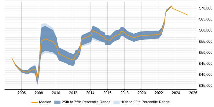 Salary distribution trend for Senior Business Manager job vacancies in the West Midlands