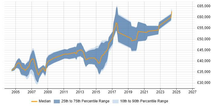 Salary distribution trend for Senior C++ Developer job vacancies in the West Midlands