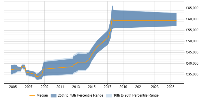 Salary distribution trend for Senior C Developer job vacancies in the West Midlands