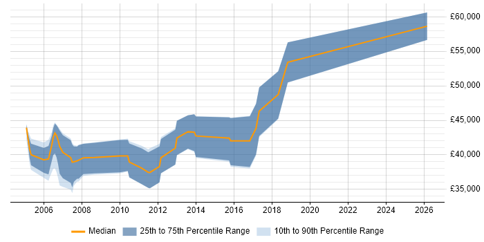 Salary distribution trend for Senior C Software Engineer job vacancies in the West Midlands