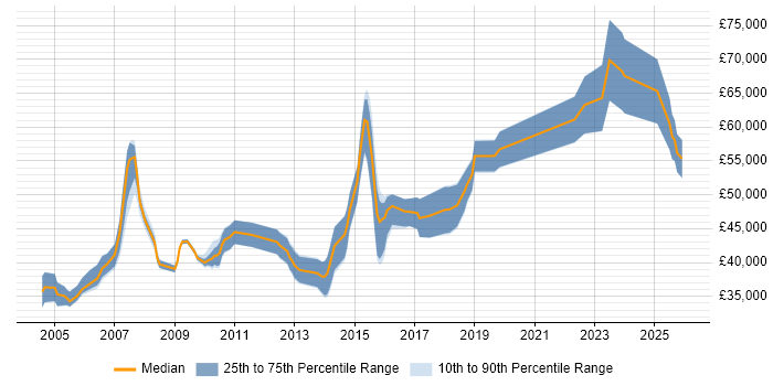 Salary distribution trend for Senior Cisco Engineer job vacancies in the West Midlands