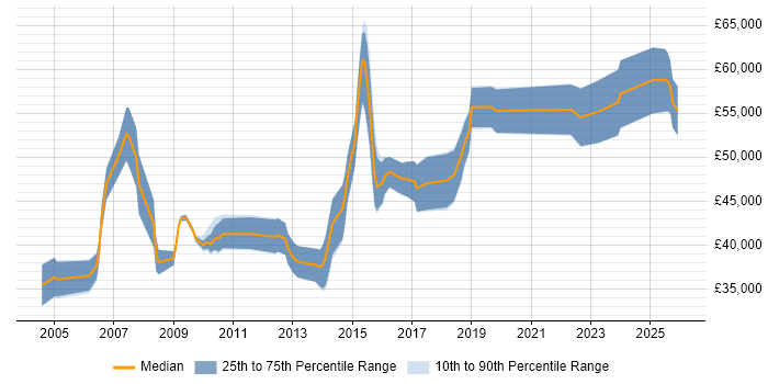 Salary distribution trend for Senior Cisco Network Engineer job vacancies in the West Midlands