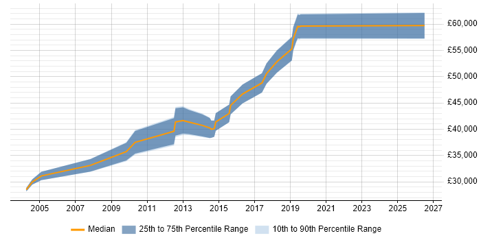Salary distribution trend for Senior Citrix Engineer job vacancies in the West Midlands
