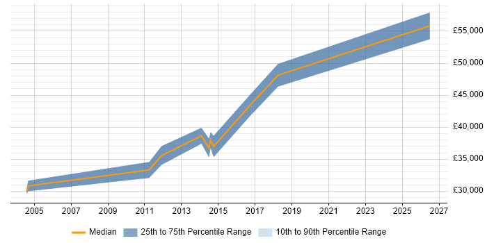 Salary distribution trend for Senior Citrix Support job vacancies in the West Midlands