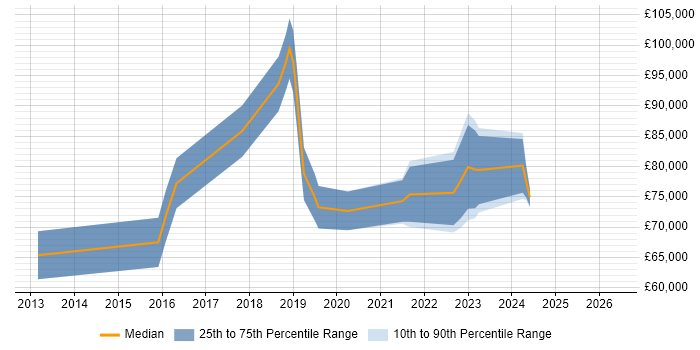 Salary distribution trend for Senior Cloud Architect job vacancies in the West Midlands