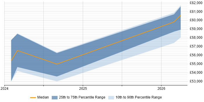 Salary distribution trend for Senior Content Designer job vacancies in the West Midlands