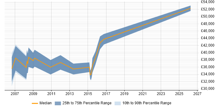 Salary distribution trend for Senior Credit Risk Analyst job vacancies in the West Midlands