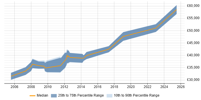 Salary distribution trend for Senior C# Application Developer job vacancies in the West Midlands