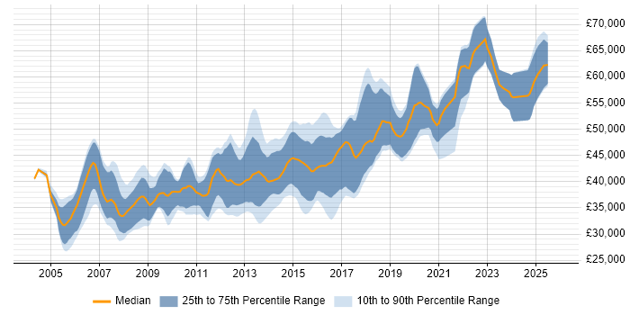 Salary distribution trend for Senior C# .NET Developer job vacancies in the West Midlands