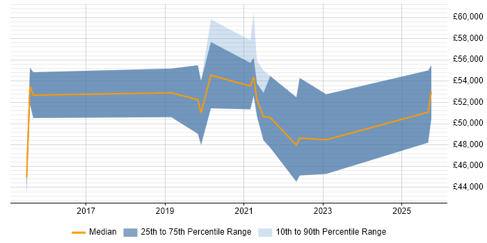 Salary distribution trend for Senior Cybersecurity Analyst job vacancies in the West Midlands Salary distribution trend for Senior Cybersecurity Analyst job vacancies in the West Midlands