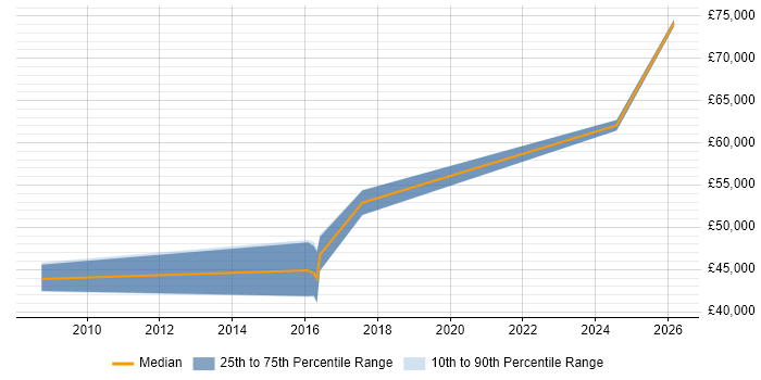 Salary distribution trend for Senior Data Modeller job vacancies in the West Midlands