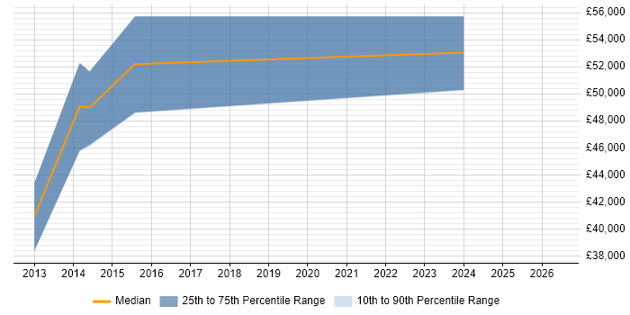 Salary distribution trend for Senior Data Warehouse Manager job vacancies in the West Midlands