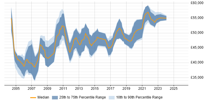 Salary distribution trend for Senior DBA job vacancies in the West Midlands