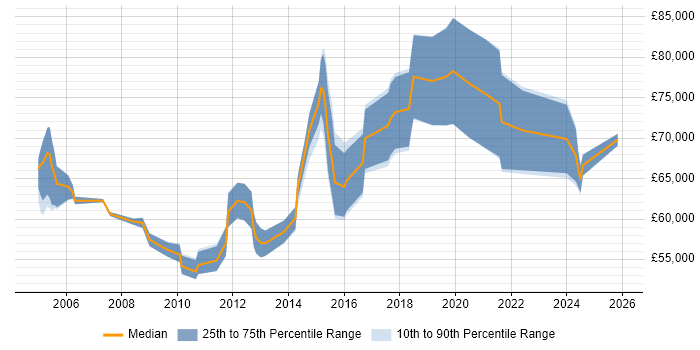 Salary distribution trend for Senior Delivery Manager job vacancies in the West Midlands