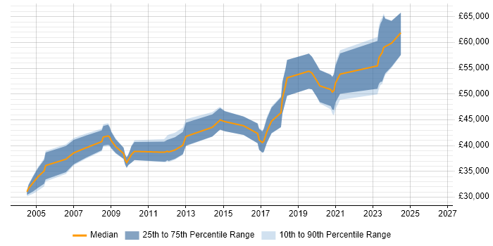 Salary distribution trend for Senior Design Engineer job vacancies in the West Midlands