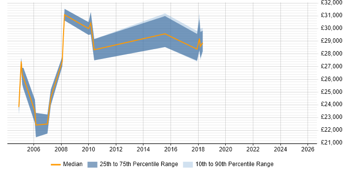 Salary distribution trend for Senior Desktop Analyst job vacancies in the West Midlands