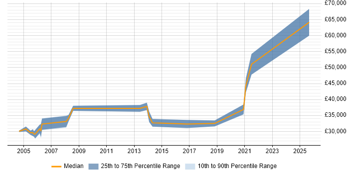 Salary distribution trend for Senior Desktop Engineer job vacancies in the West Midlands