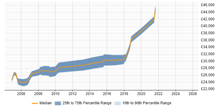 Salary distribution trend for Senior Desktop Support job vacancies in the West Midlands
