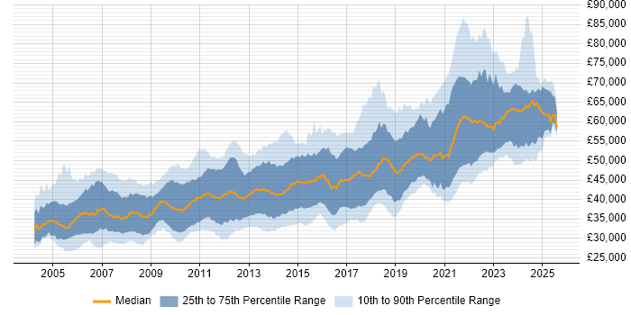 Salary distribution trend for Senior Developer job vacancies in the West Midlands
